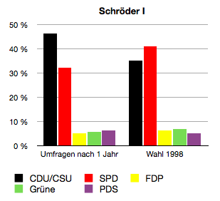 Die erste rot-grüne Bundesregierung zog deutlich an der Popularität von SPD und Grünen, besonders die Union profitierte.
