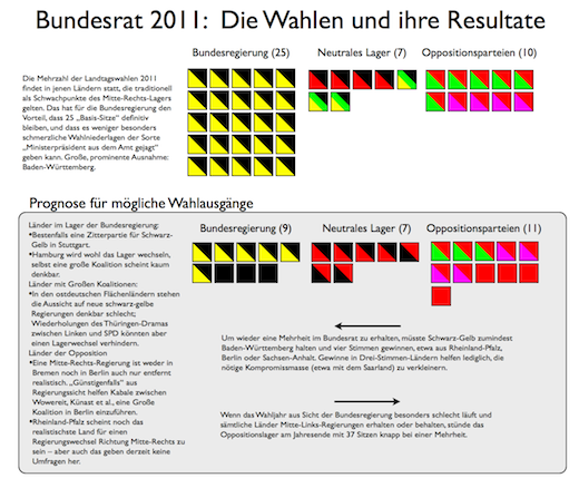 Landtagswahlen und ihre Auswirkungen auf die Lagergewichtung im Bundesrat 2011 - für Vollbild mit lesbaren Texten einfach klicken. 