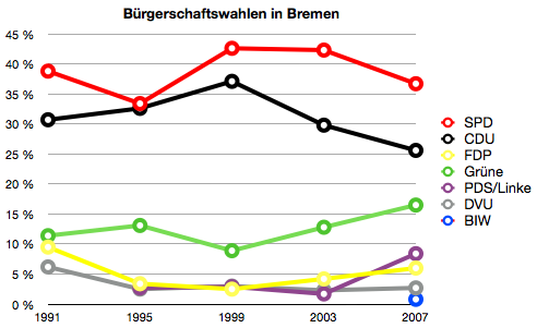 Wahlergebnisse in Bremen - Bürgerschaftswahlen seit 1991