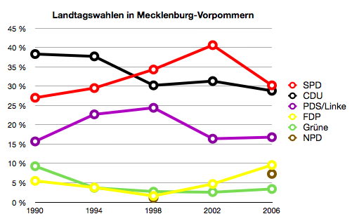 Die vergangenen fünf Landtagswahlen