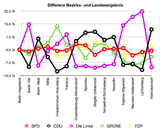 Abweichung vom landesweiten Ergebnis bei der letzten Abgeordnetenhauswahl nach Bezirken