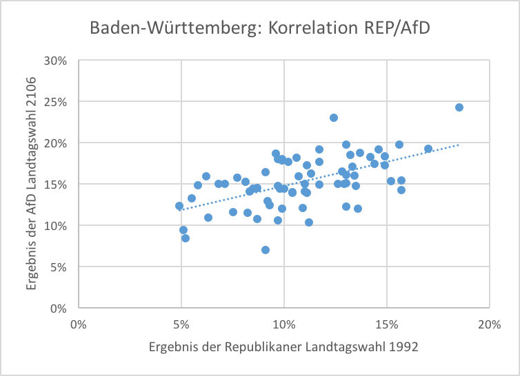 Korrelation REP/AfD