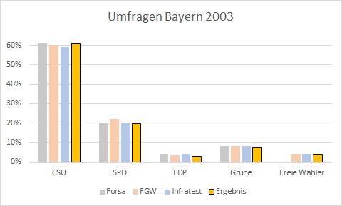 Umfragen Bayern 2003