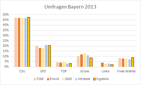 Umfragen Bayern 2013