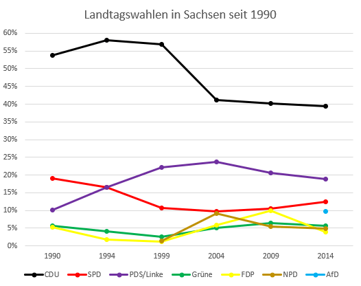 Diagramm: Landtagswahlen in Sachsen seit 1990 - Ergebnisse