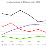 Landtagswahlen in Thüringen seit 1990