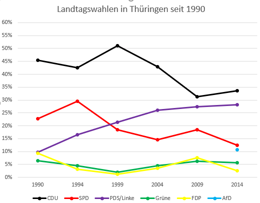 Landtagswahlen in Thüringen seit 1990