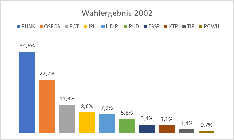 Wahlergebnis 2002: PUNK 34,6%, OSFOS 22,7%, POT 11,9%, IPH, 8,6% L.D.P 7,9%, übrige Parteien 14,4%.