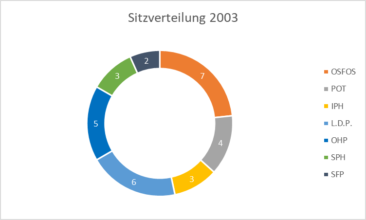 Sitzverteilung 2003: OSFOS 7, POT 4, IPH 3, LDP 6, OHP 5, SPH 3, SFP 2