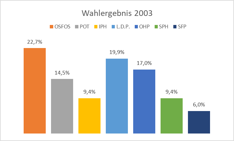 Wahlergebnis 2003: OSFOS 22,7%, POT 14,5%, IPH 9,4%, L.D.P. 19,9%, OHP 17,0%, SPH 9,4%, SFP 6,0%