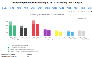 Screenshot "Bundestagswahlwiederholung 2024 - Auszählung und Analyse"